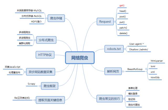 超级干货一文读懂网络爬虫