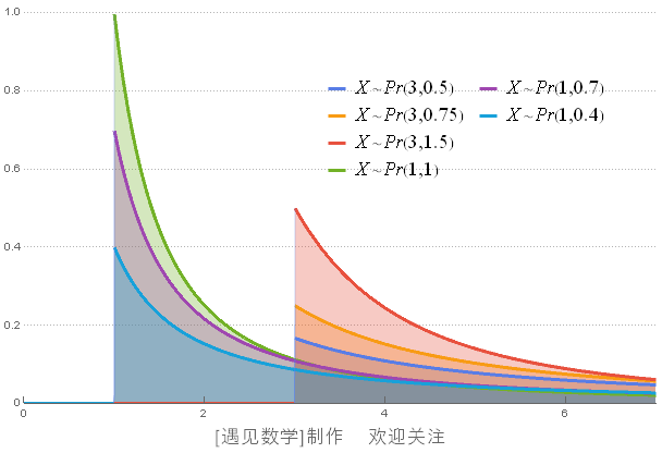 使用幂律正态和爱尔朗分布来做出正确的预测算法之美