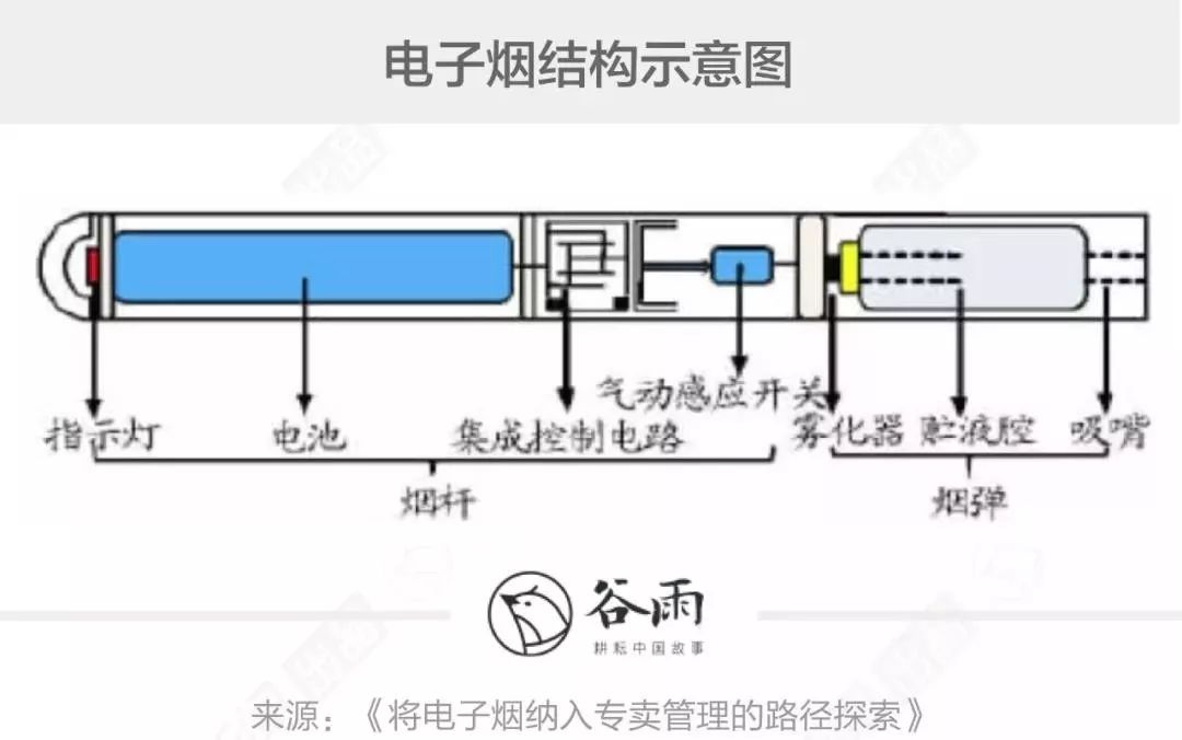 外形上,这几代电子烟都与传统香烟相似,但内部构造与原理不同.