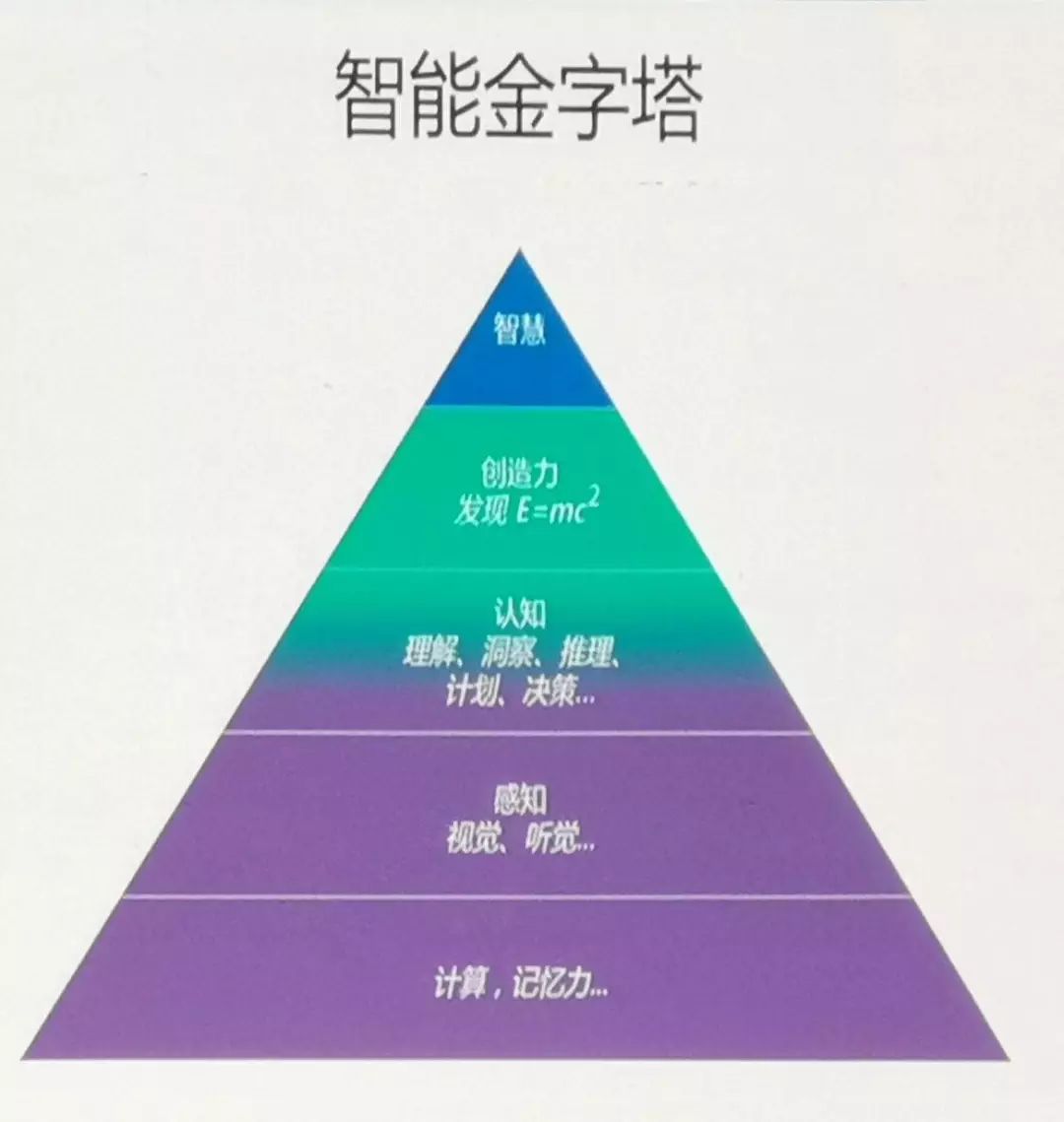 智能金字塔,目前的人工智能在哪一层?