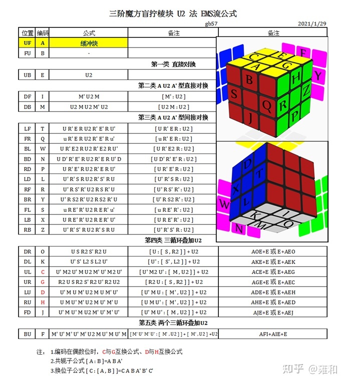 适合有一定速拧基础的魔友学习,最好是速拧在30秒内.