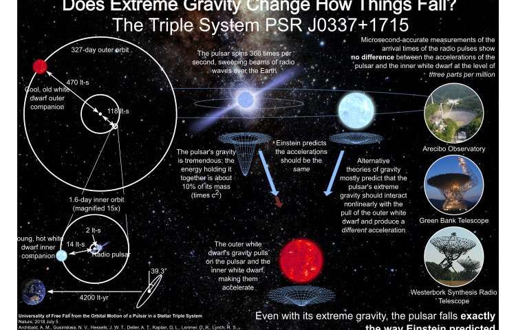 宇宙版比萨斜塔实验证明爱因斯坦相对论对极端天体同样适用