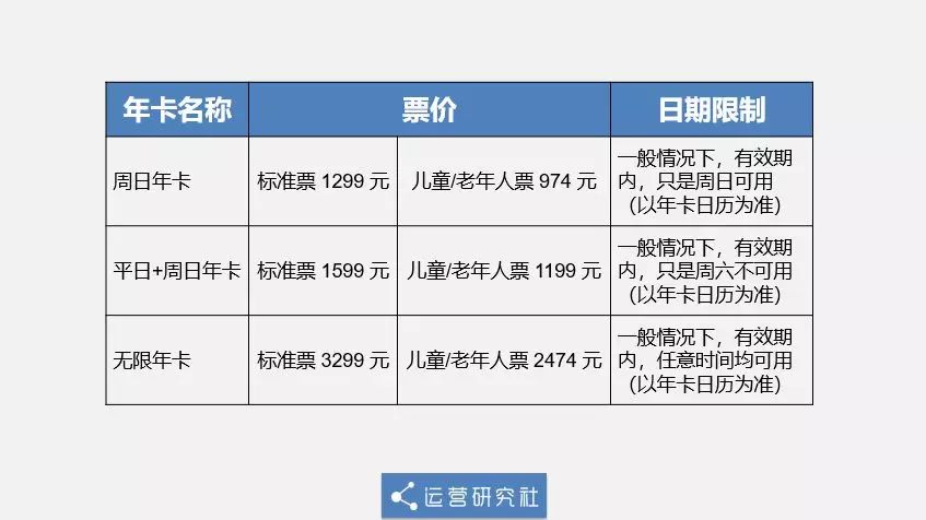 1)心机一:利用锚点效应定价迪士尼的年卡有 3 种类型:周日年卡,平日