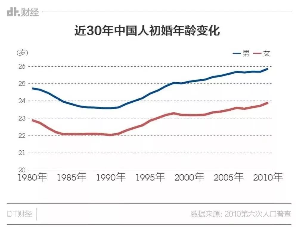 2010年第六次人口普查数据显示,自上个世纪90年代起中国人口初婚年龄