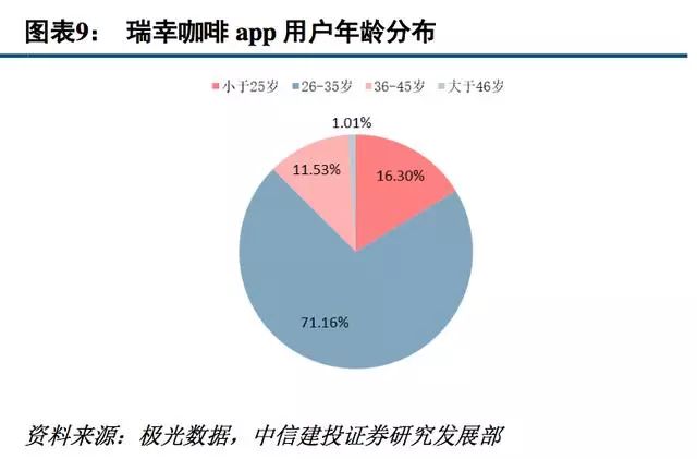 2018年瑞幸咖啡深度分析报告