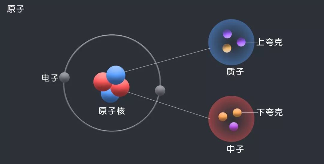 存在着一种主要的衰变模式——β衰变,这是一个质子转化为中子(反之