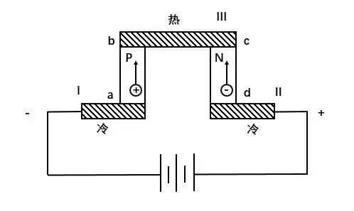 当空穴从金属i流入p型电偶臂时需要吸收能量,即在结点a处产生吸热效应