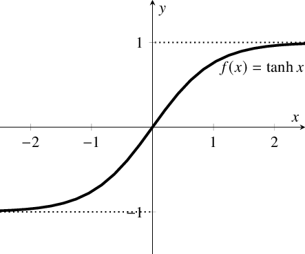 tanh / 双曲正切激活函数sigmoid 函数执行指数运算,计算机运行得较