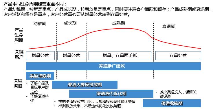 制定拉新策略,数据分析聚焦重点渠道以及在产品不同生命周期拉新侧重