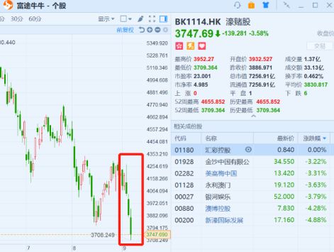 港股复盘恒指本周累跌328濠赌股接连3日重挫