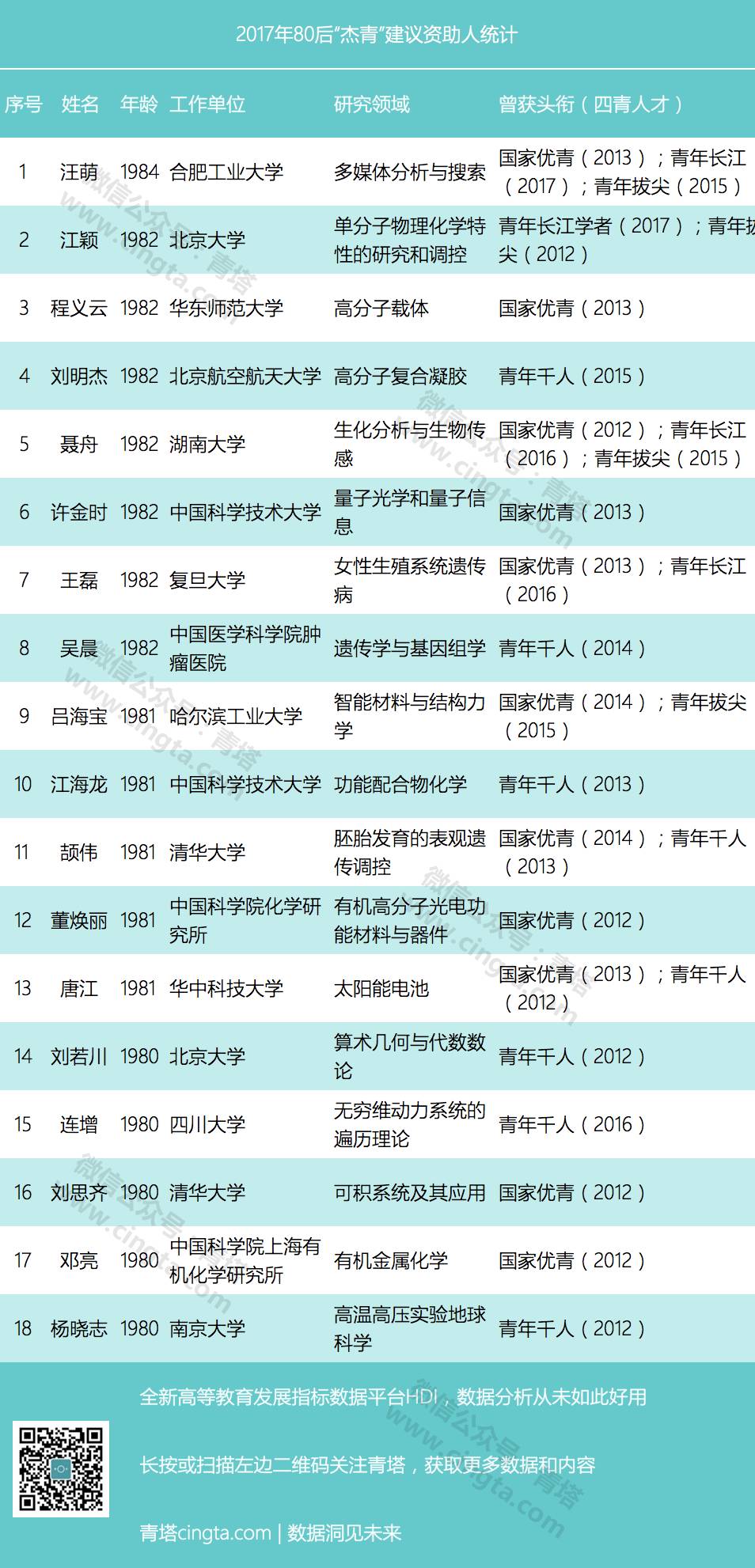 2017国家杰青建议资助名单出炉18位80后入选