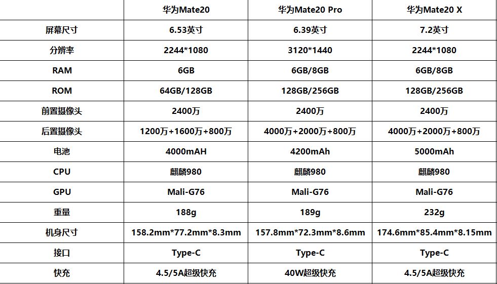 华为mate 20 pro,华为mate20 x和华为mate 20 rs,他们均搭载了麒麟980