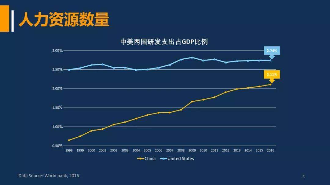 同时我们看到,中国经济总量会逐步接近美国,而从两国研发支出占gdp