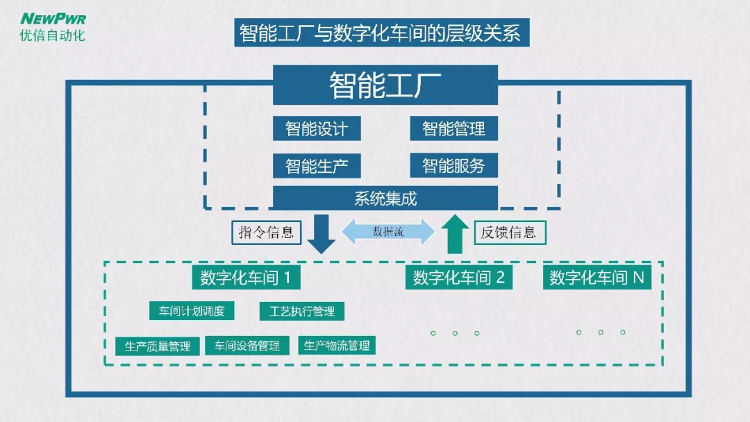 智能工厂智能工厂总体规划及实施指南