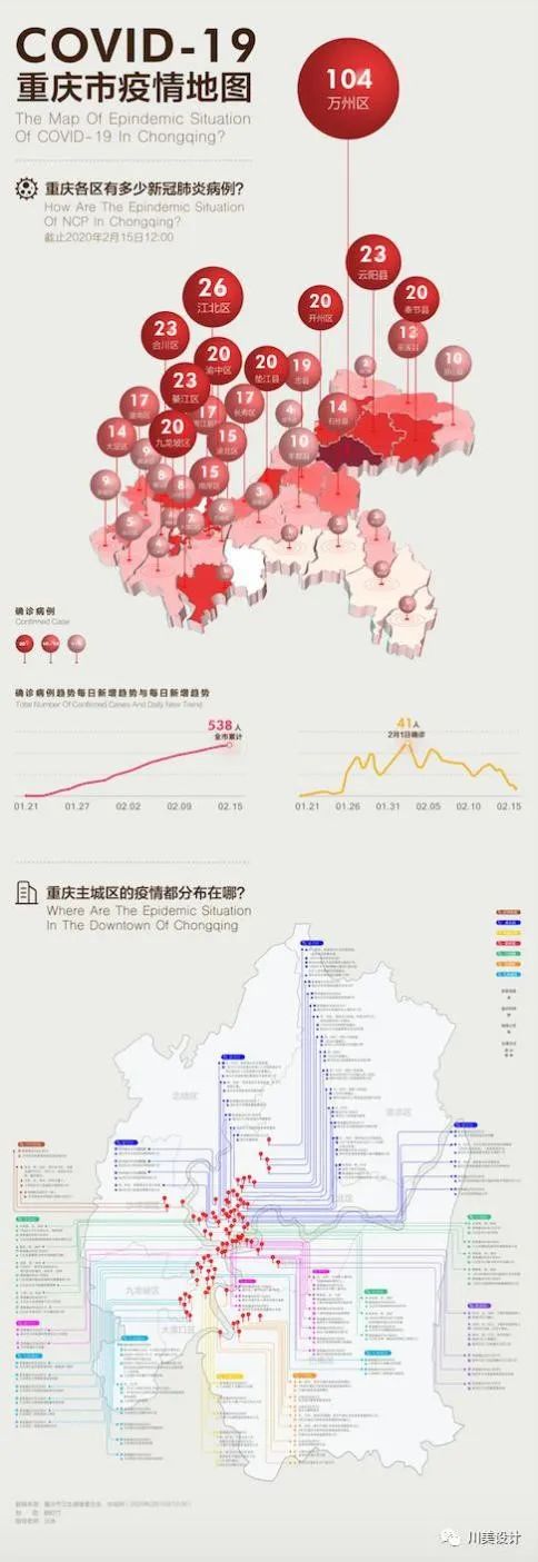 聚合疫情的信息和数据进行可视化设计呈现