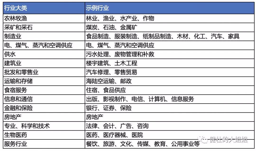 2019年5月统计局重新修订了《2017济行业分类注释》,我把