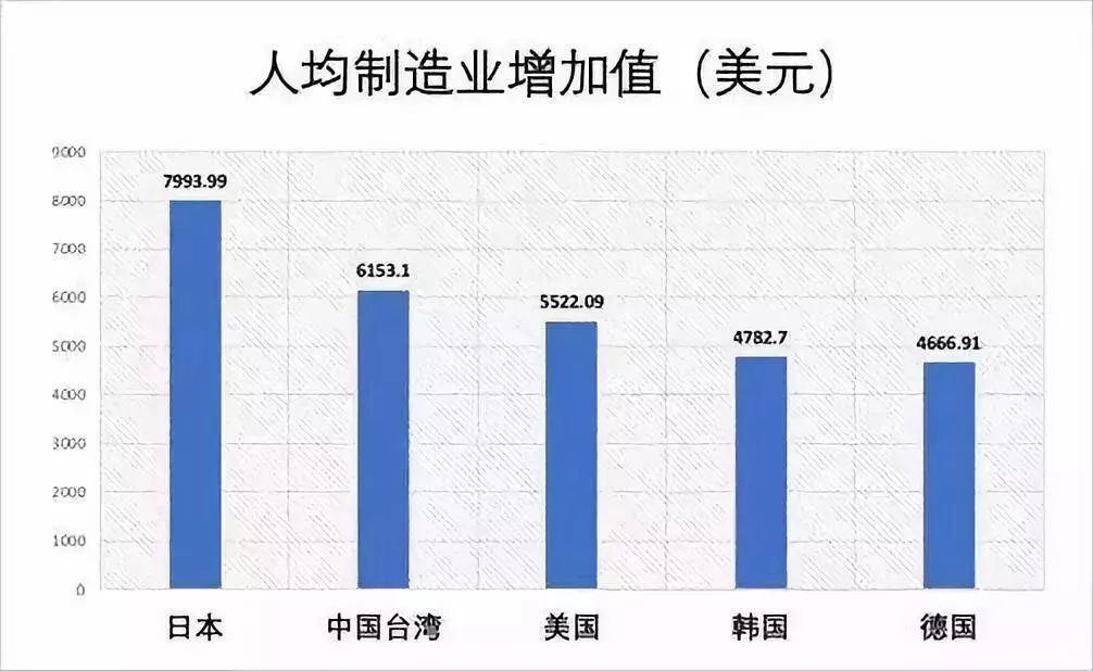 在全球制造业增加值的排行榜上,中国领先美日德不是一点半点.