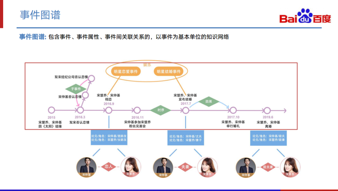 知识图谱构建的目的,其实是为了把世界上纷繁复杂的,各种各样的客观