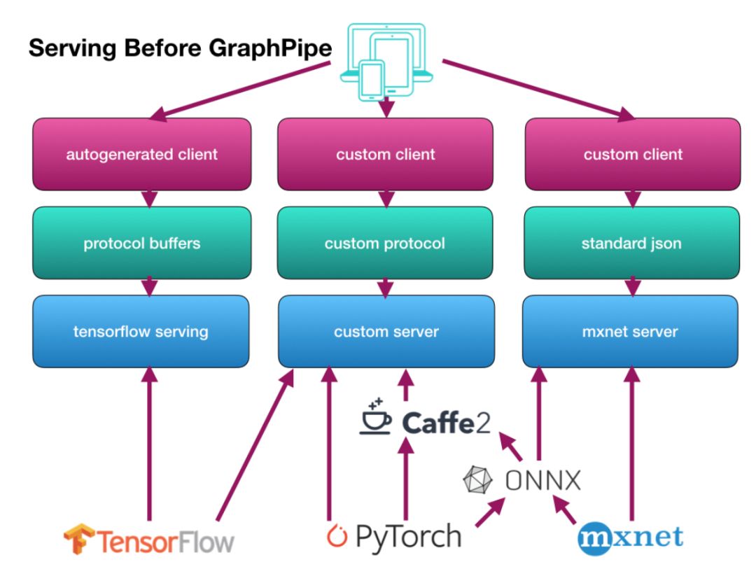 oracle开源graphpipe几行代码让你在tensorflow部署pytorch模型