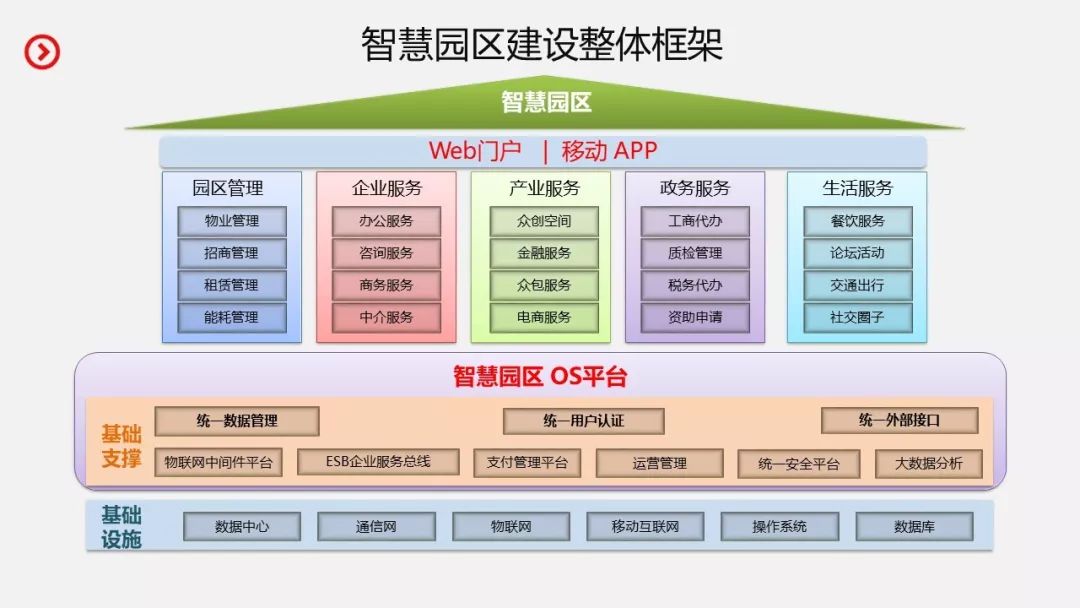 智慧园区整体建设规划设计方案附ppt