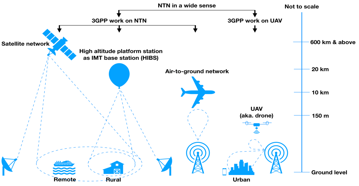 Satellite networks