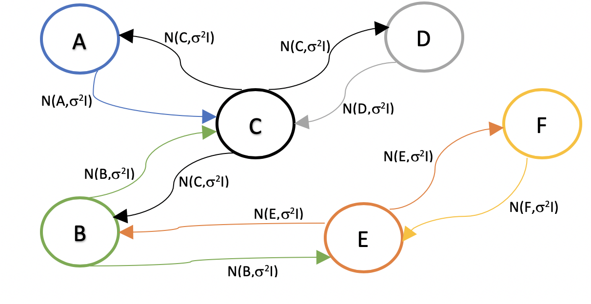 hebbian graph embeddings - 专知论文