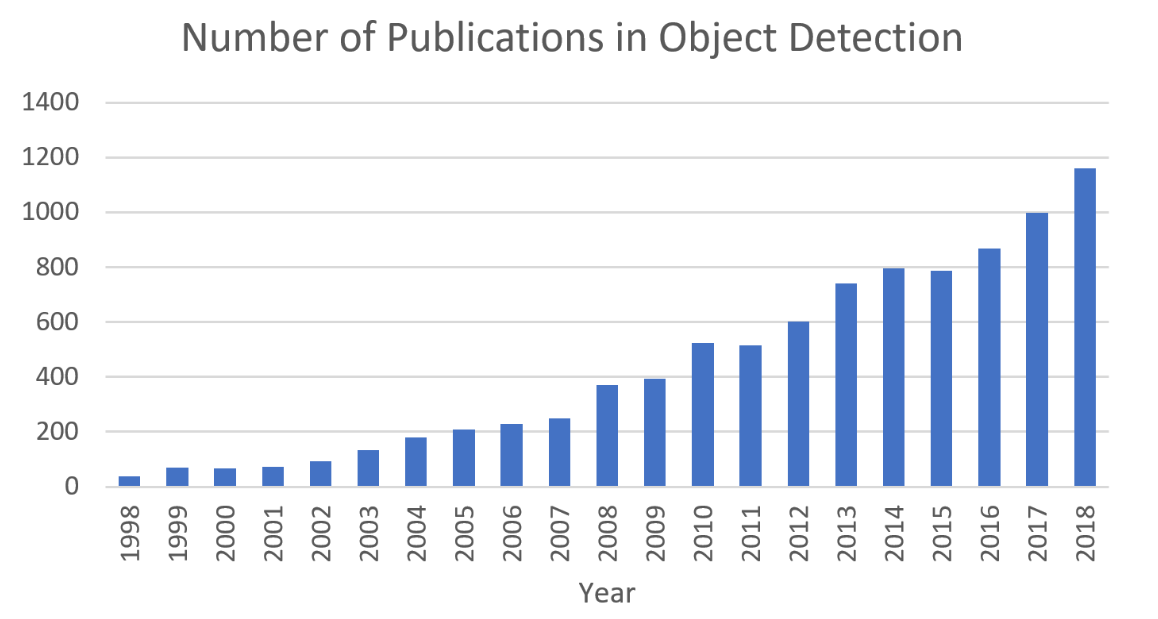 The number are increasing