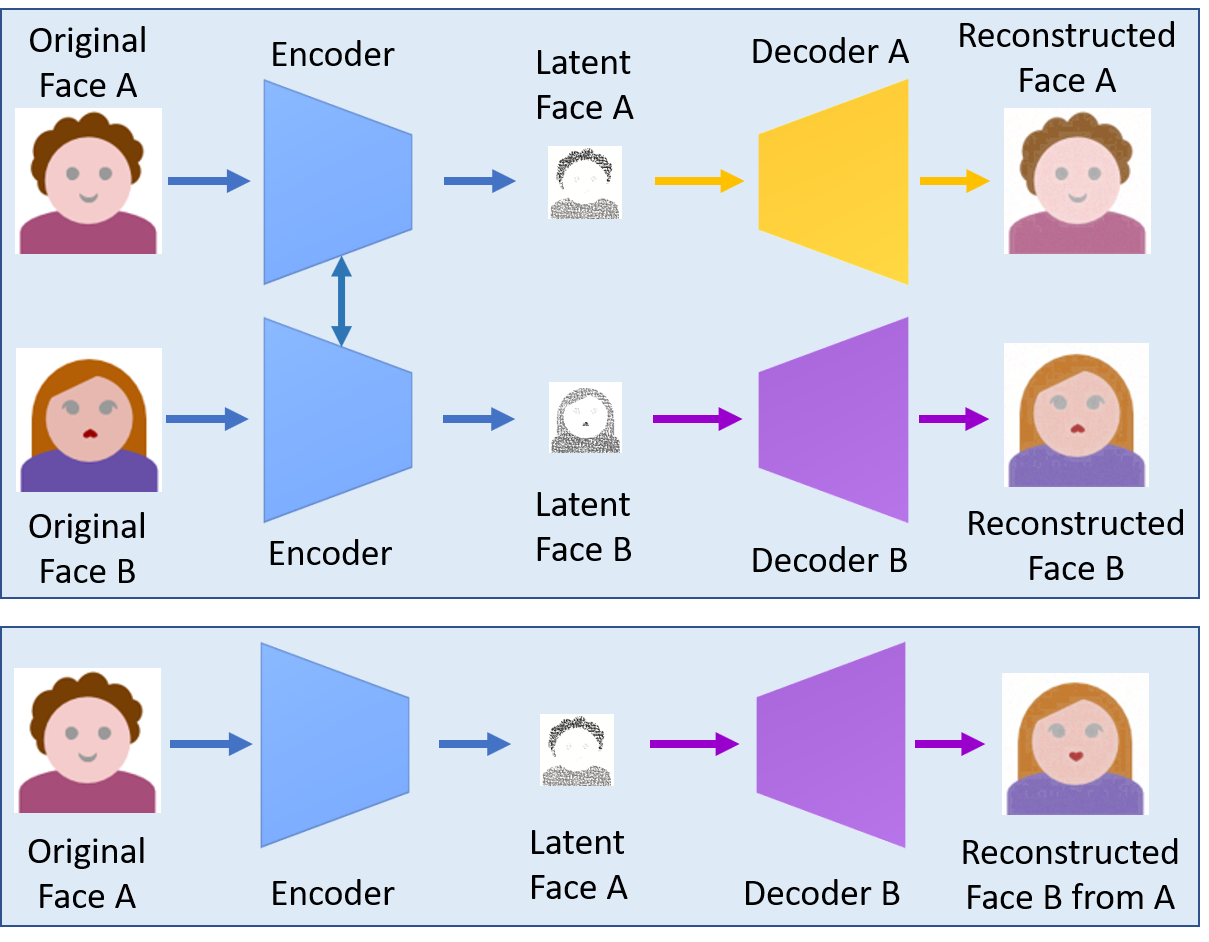 Для чего нужен deepfake. Дипфейк схема. Deepfake Detection. Как сделать Deepfake. Deepfake картинки