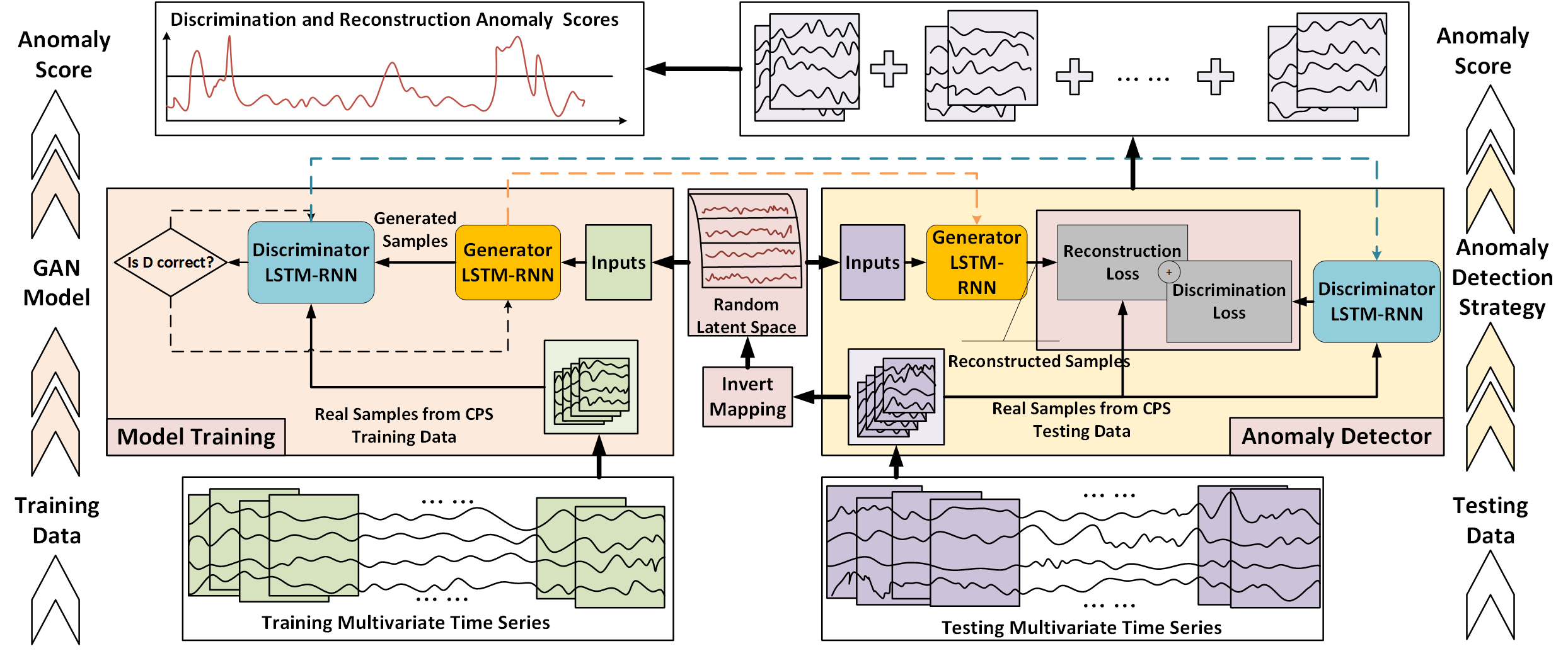 Adversarial networks. Time Series Anomaly Detection. Multivariate time Series. Дискриминатор машинное обучение. Data Anomaly.