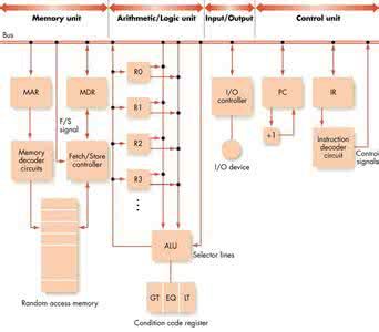 冯·诺伊曼结构