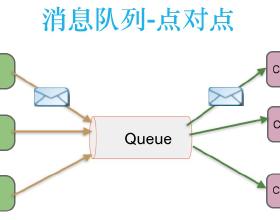 消息队列