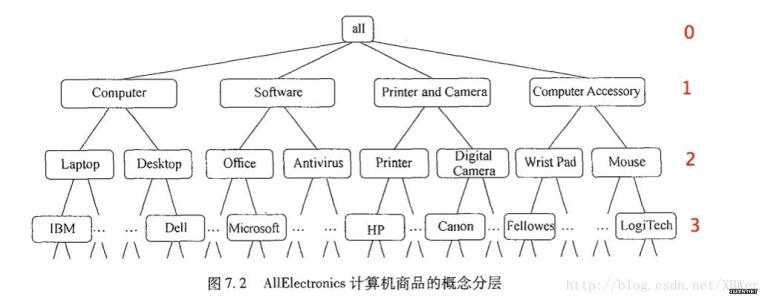 高级模式挖掘