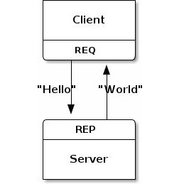 ZeroMQ