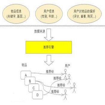 推荐引擎领域相关公司