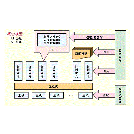 系统伸缩性方案