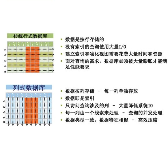 列式存储数据库