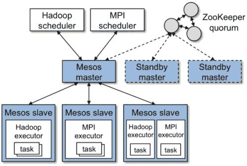 Mesos架构