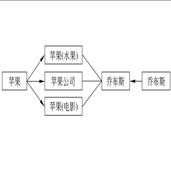 实体消岐