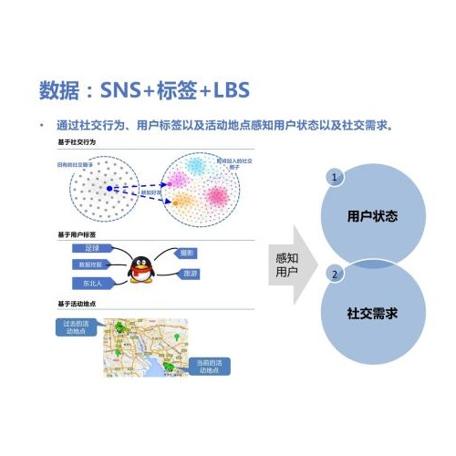 LBS与SNS