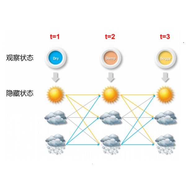 隐马尔可夫模型