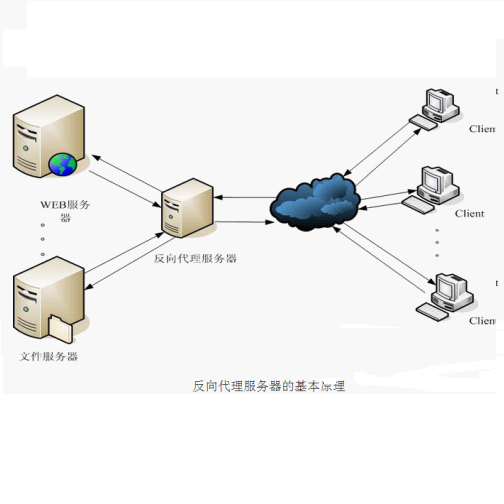 反向代理