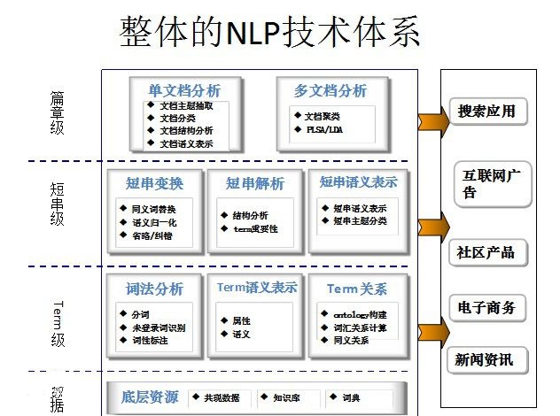 自然语言处理应用研究