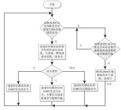 调度策略