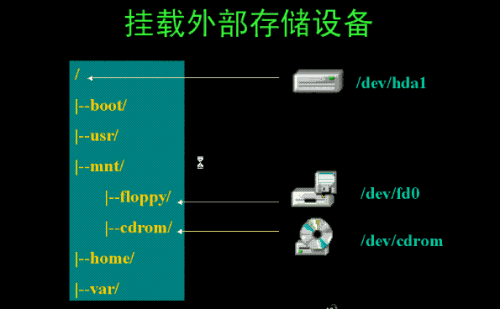 linux软件与文件系统