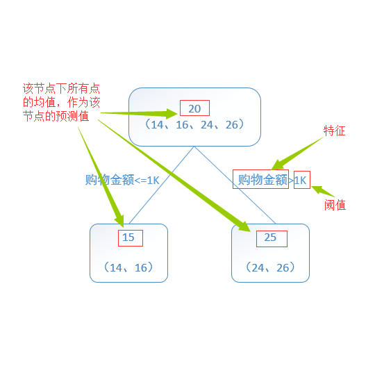 梯度提升决策树