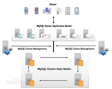 MySQL Cluster