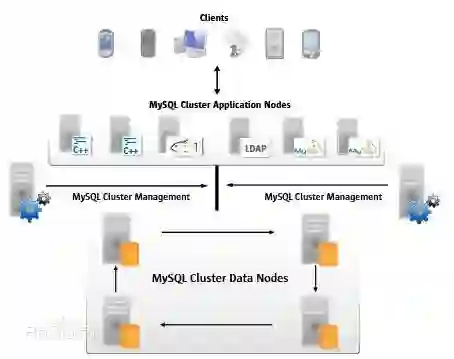 MySQL Cluster