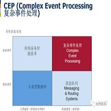 CEP架构