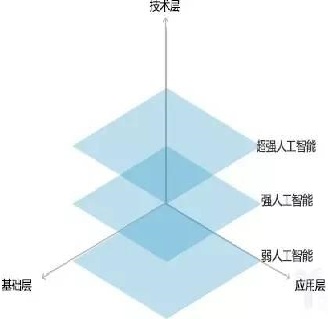 人工智能技术研究层