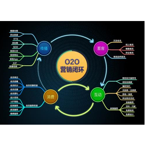 O2O 闭环